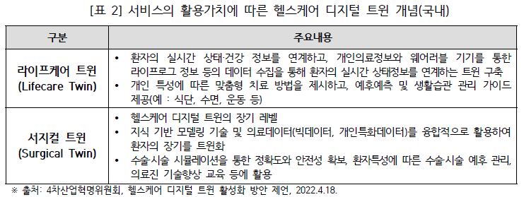 서비스의 활용가치에 따른 헬스케어 디지털 트윈 개념(국내).JPG